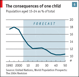 [Image: china-birth-rate-youth-chart.gif]