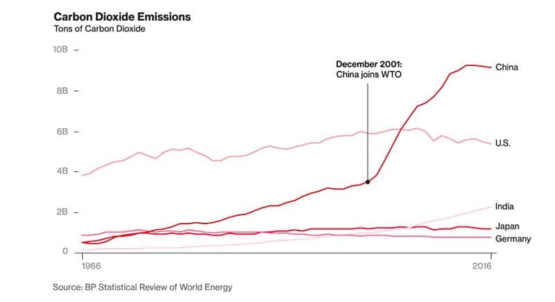 China carbon dioxide emission chart