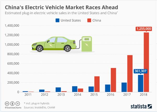 China's electric vehicle market